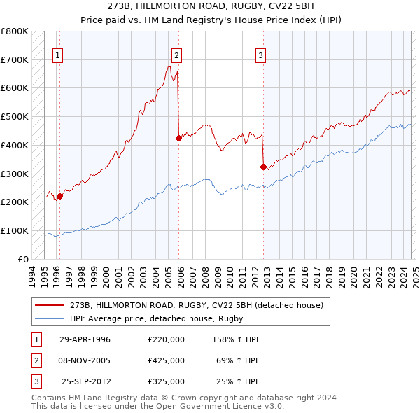 273B, HILLMORTON ROAD, RUGBY, CV22 5BH: Price paid vs HM Land Registry's House Price Index