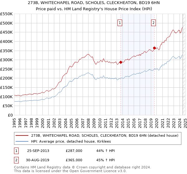 273B, WHITECHAPEL ROAD, SCHOLES, CLECKHEATON, BD19 6HN: Price paid vs HM Land Registry's House Price Index