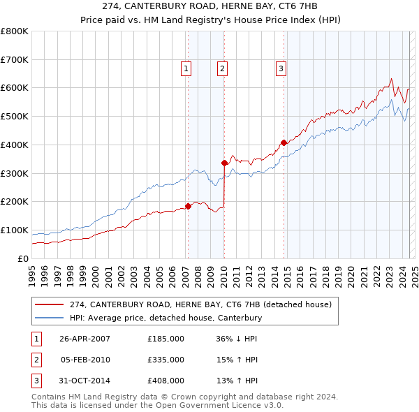 274, CANTERBURY ROAD, HERNE BAY, CT6 7HB: Price paid vs HM Land Registry's House Price Index