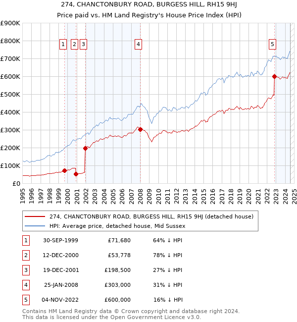 274, CHANCTONBURY ROAD, BURGESS HILL, RH15 9HJ: Price paid vs HM Land Registry's House Price Index