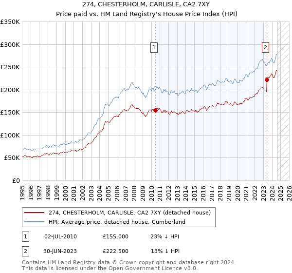 274, CHESTERHOLM, CARLISLE, CA2 7XY: Price paid vs HM Land Registry's House Price Index