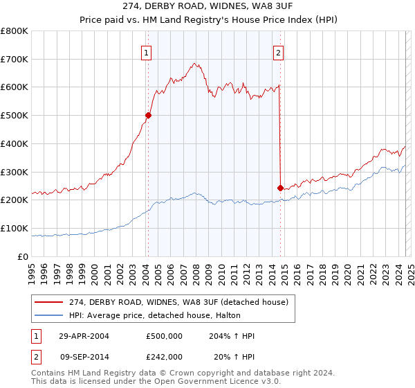 274, DERBY ROAD, WIDNES, WA8 3UF: Price paid vs HM Land Registry's House Price Index