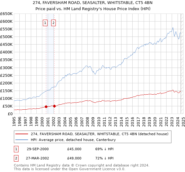 274, FAVERSHAM ROAD, SEASALTER, WHITSTABLE, CT5 4BN: Price paid vs HM Land Registry's House Price Index