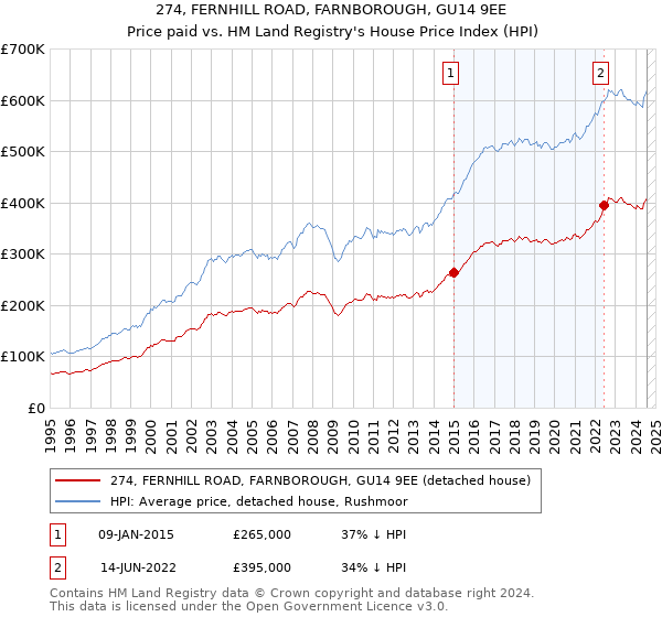 274, FERNHILL ROAD, FARNBOROUGH, GU14 9EE: Price paid vs HM Land Registry's House Price Index