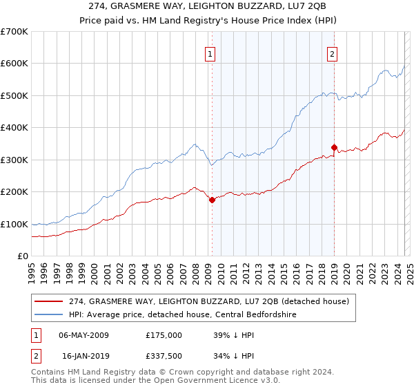 274, GRASMERE WAY, LEIGHTON BUZZARD, LU7 2QB: Price paid vs HM Land Registry's House Price Index