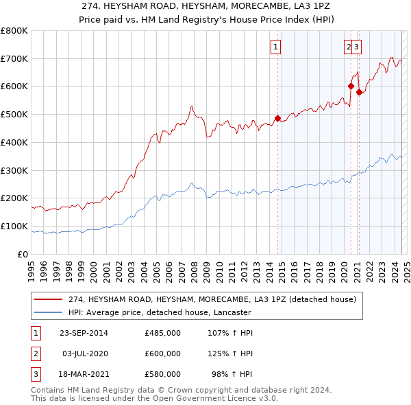 274, HEYSHAM ROAD, HEYSHAM, MORECAMBE, LA3 1PZ: Price paid vs HM Land Registry's House Price Index