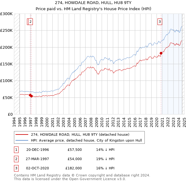 274, HOWDALE ROAD, HULL, HU8 9TY: Price paid vs HM Land Registry's House Price Index