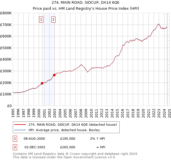 274, MAIN ROAD, SIDCUP, DA14 6QE: Price paid vs HM Land Registry's House Price Index