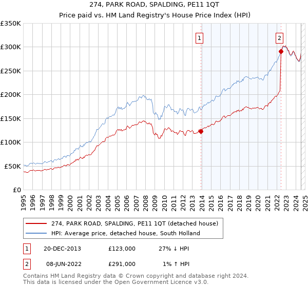 274, PARK ROAD, SPALDING, PE11 1QT: Price paid vs HM Land Registry's House Price Index