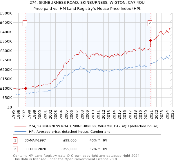 274, SKINBURNESS ROAD, SKINBURNESS, WIGTON, CA7 4QU: Price paid vs HM Land Registry's House Price Index