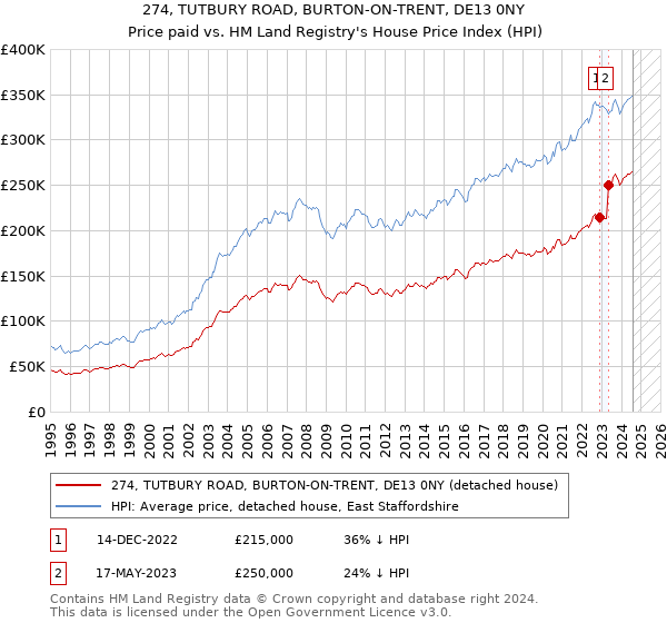 274, TUTBURY ROAD, BURTON-ON-TRENT, DE13 0NY: Price paid vs HM Land Registry's House Price Index