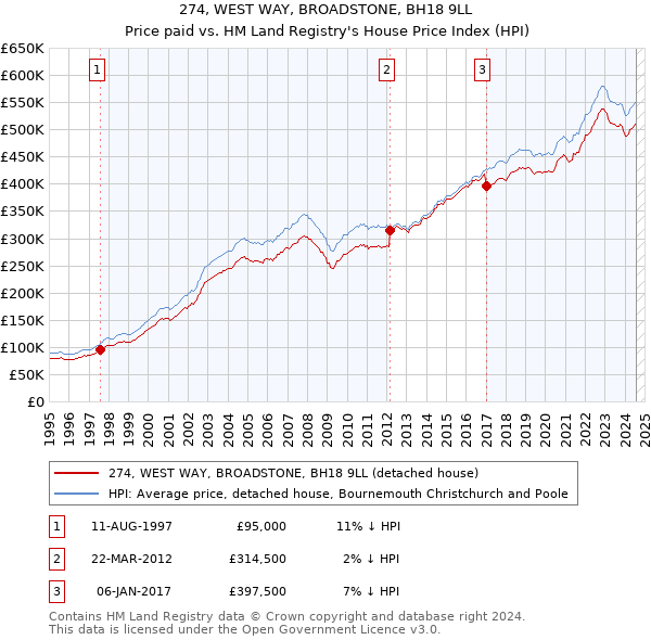 274, WEST WAY, BROADSTONE, BH18 9LL: Price paid vs HM Land Registry's House Price Index