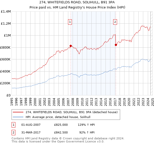 274, WHITEFIELDS ROAD, SOLIHULL, B91 3PA: Price paid vs HM Land Registry's House Price Index