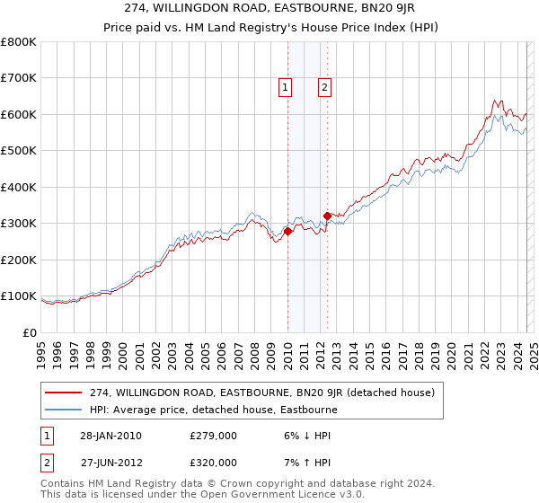 274, WILLINGDON ROAD, EASTBOURNE, BN20 9JR: Price paid vs HM Land Registry's House Price Index