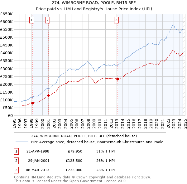 274, WIMBORNE ROAD, POOLE, BH15 3EF: Price paid vs HM Land Registry's House Price Index