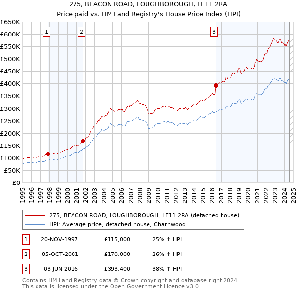 275, BEACON ROAD, LOUGHBOROUGH, LE11 2RA: Price paid vs HM Land Registry's House Price Index