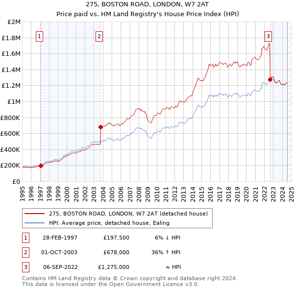 275, BOSTON ROAD, LONDON, W7 2AT: Price paid vs HM Land Registry's House Price Index