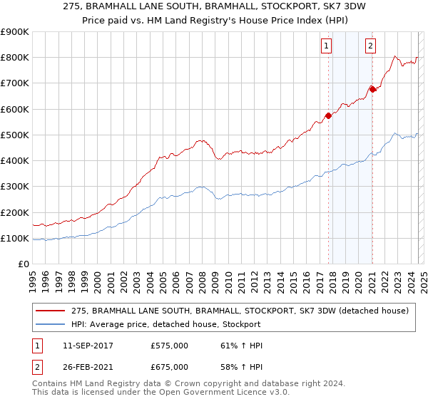 275, BRAMHALL LANE SOUTH, BRAMHALL, STOCKPORT, SK7 3DW: Price paid vs HM Land Registry's House Price Index