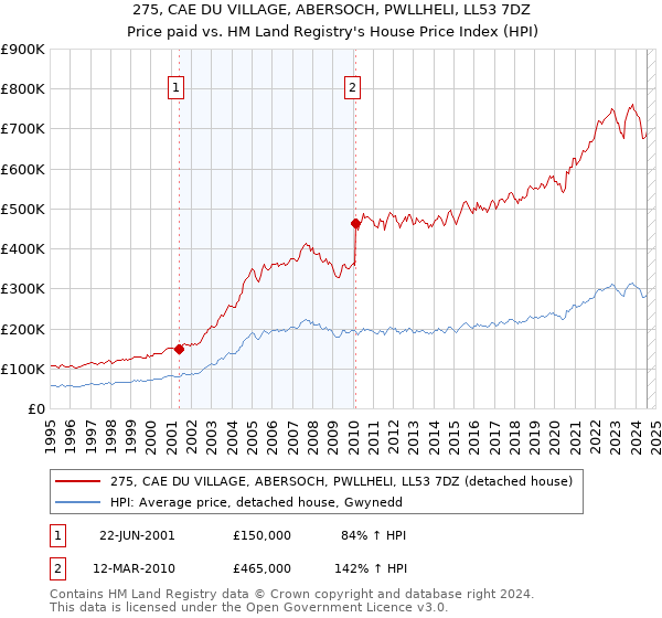 275, CAE DU VILLAGE, ABERSOCH, PWLLHELI, LL53 7DZ: Price paid vs HM Land Registry's House Price Index