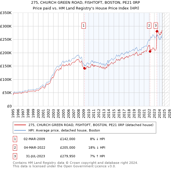 275, CHURCH GREEN ROAD, FISHTOFT, BOSTON, PE21 0RP: Price paid vs HM Land Registry's House Price Index