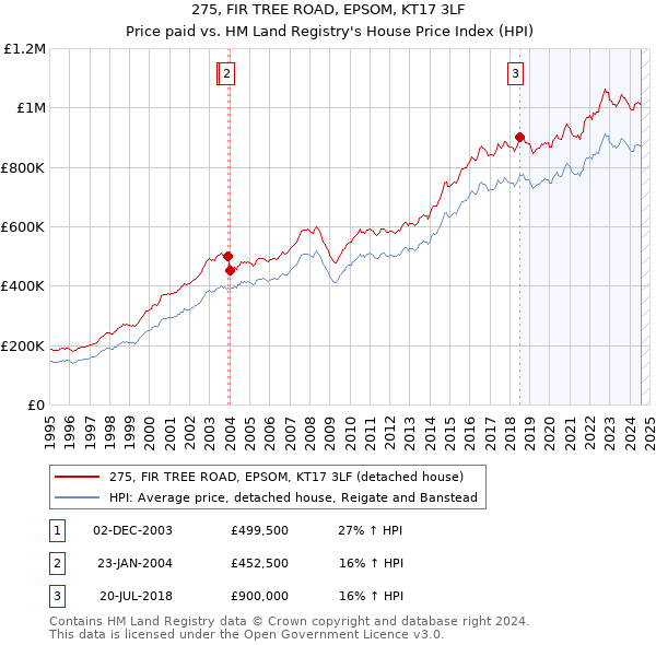 275, FIR TREE ROAD, EPSOM, KT17 3LF: Price paid vs HM Land Registry's House Price Index