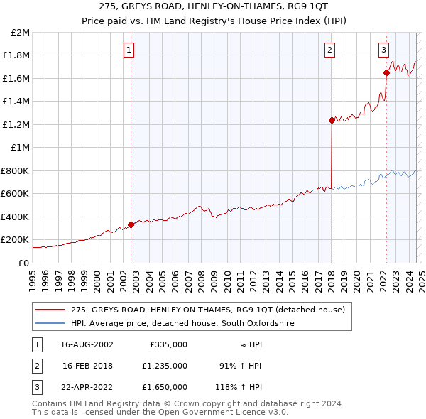 275, GREYS ROAD, HENLEY-ON-THAMES, RG9 1QT: Price paid vs HM Land Registry's House Price Index