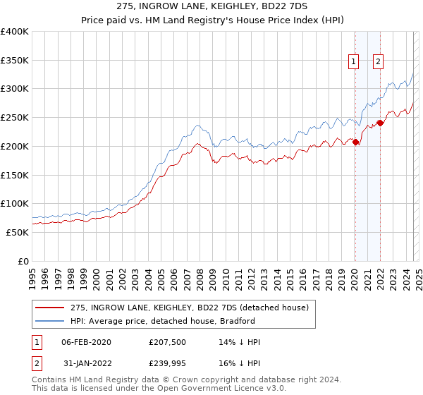 275, INGROW LANE, KEIGHLEY, BD22 7DS: Price paid vs HM Land Registry's House Price Index