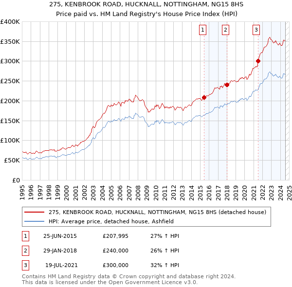 275, KENBROOK ROAD, HUCKNALL, NOTTINGHAM, NG15 8HS: Price paid vs HM Land Registry's House Price Index