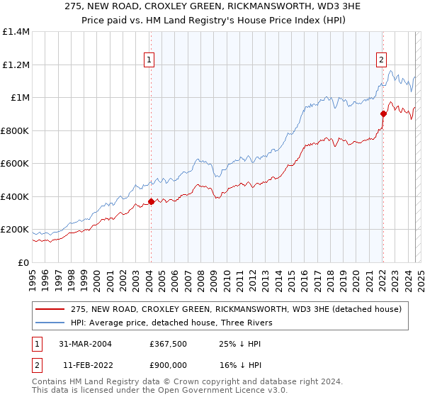 275, NEW ROAD, CROXLEY GREEN, RICKMANSWORTH, WD3 3HE: Price paid vs HM Land Registry's House Price Index