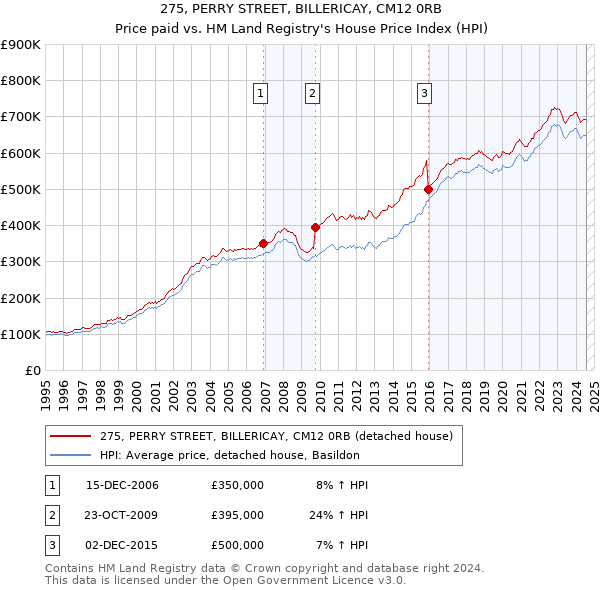 275, PERRY STREET, BILLERICAY, CM12 0RB: Price paid vs HM Land Registry's House Price Index