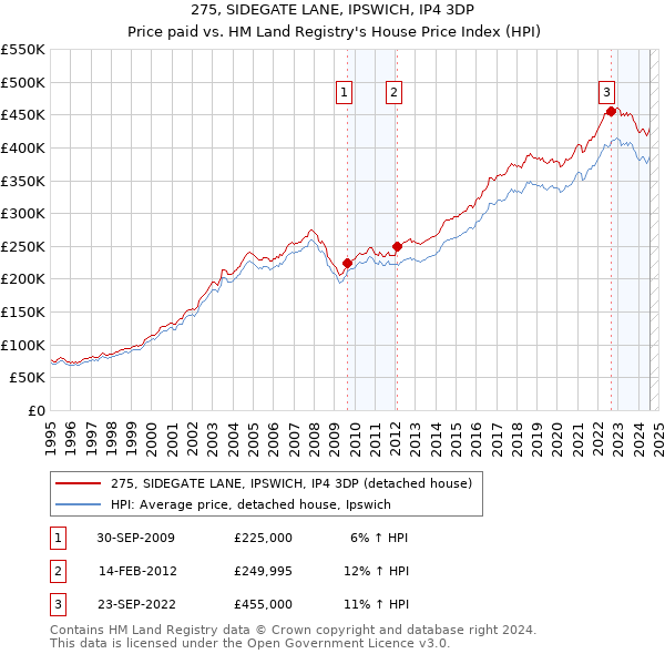 275, SIDEGATE LANE, IPSWICH, IP4 3DP: Price paid vs HM Land Registry's House Price Index