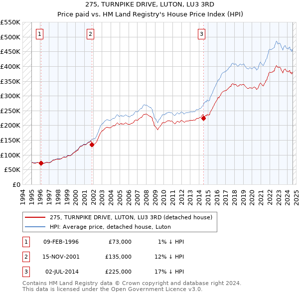 275, TURNPIKE DRIVE, LUTON, LU3 3RD: Price paid vs HM Land Registry's House Price Index