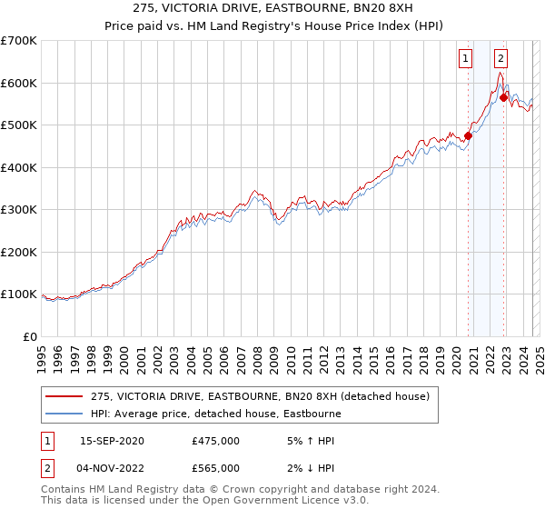 275, VICTORIA DRIVE, EASTBOURNE, BN20 8XH: Price paid vs HM Land Registry's House Price Index