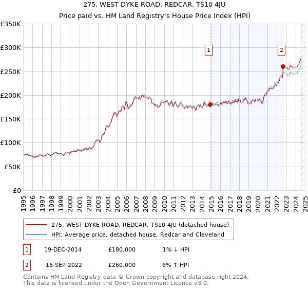 275, WEST DYKE ROAD, REDCAR, TS10 4JU: Price paid vs HM Land Registry's House Price Index