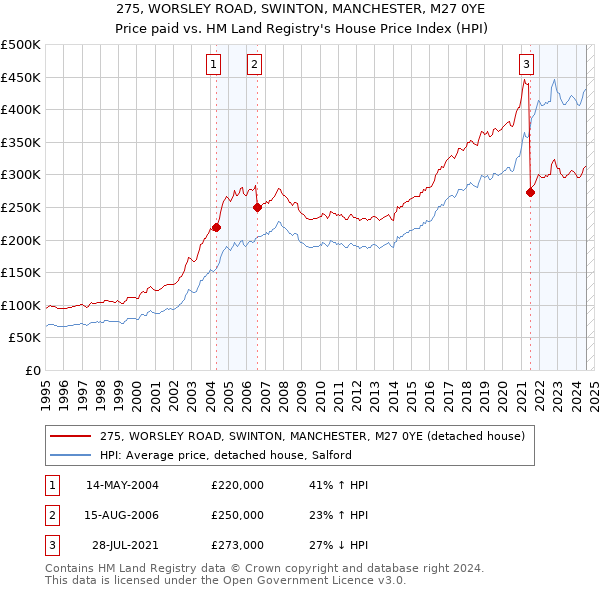 275, WORSLEY ROAD, SWINTON, MANCHESTER, M27 0YE: Price paid vs HM Land Registry's House Price Index