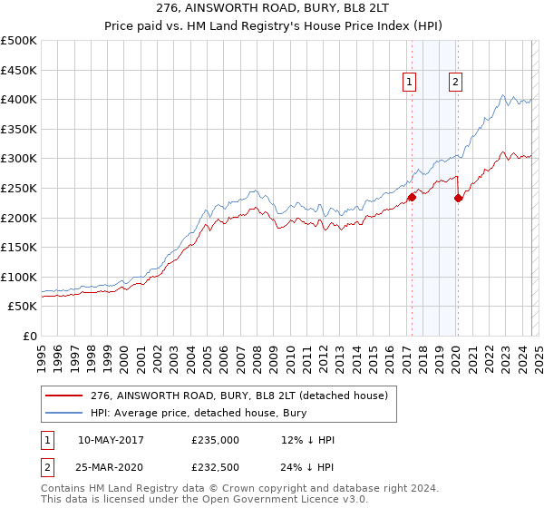 276, AINSWORTH ROAD, BURY, BL8 2LT: Price paid vs HM Land Registry's House Price Index