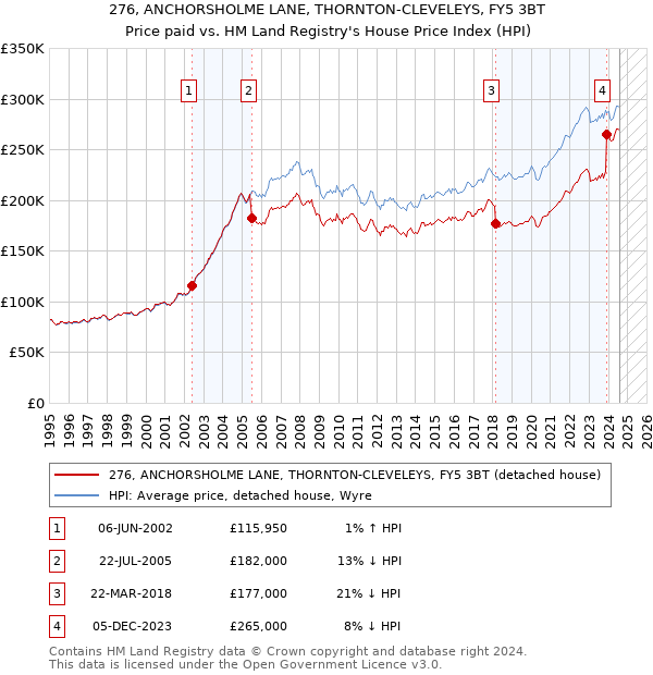 276, ANCHORSHOLME LANE, THORNTON-CLEVELEYS, FY5 3BT: Price paid vs HM Land Registry's House Price Index