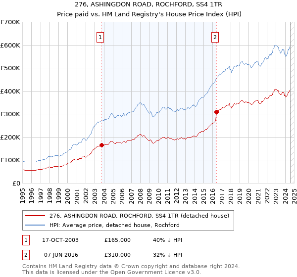 276, ASHINGDON ROAD, ROCHFORD, SS4 1TR: Price paid vs HM Land Registry's House Price Index