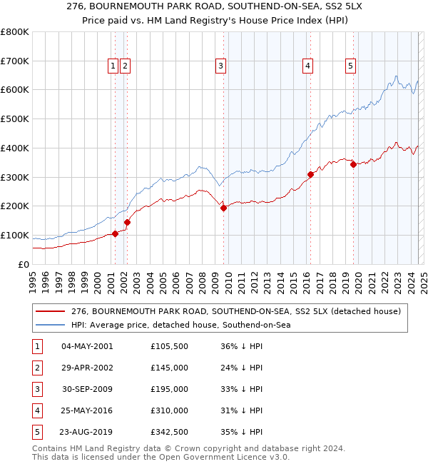 276, BOURNEMOUTH PARK ROAD, SOUTHEND-ON-SEA, SS2 5LX: Price paid vs HM Land Registry's House Price Index