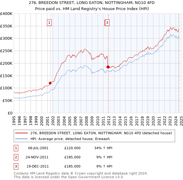 276, BREEDON STREET, LONG EATON, NOTTINGHAM, NG10 4FD: Price paid vs HM Land Registry's House Price Index