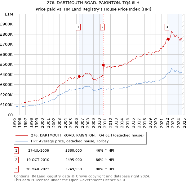 276, DARTMOUTH ROAD, PAIGNTON, TQ4 6LH: Price paid vs HM Land Registry's House Price Index