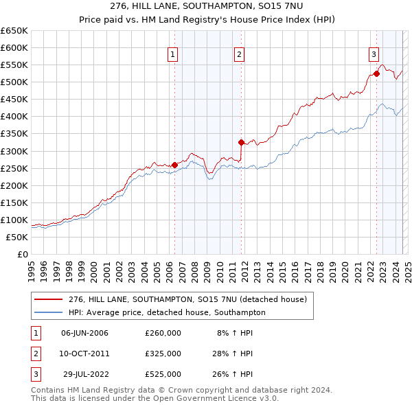 276, HILL LANE, SOUTHAMPTON, SO15 7NU: Price paid vs HM Land Registry's House Price Index