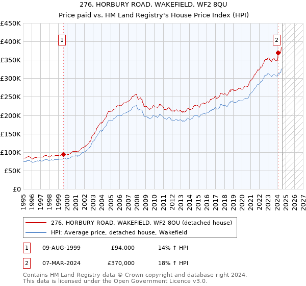 276, HORBURY ROAD, WAKEFIELD, WF2 8QU: Price paid vs HM Land Registry's House Price Index