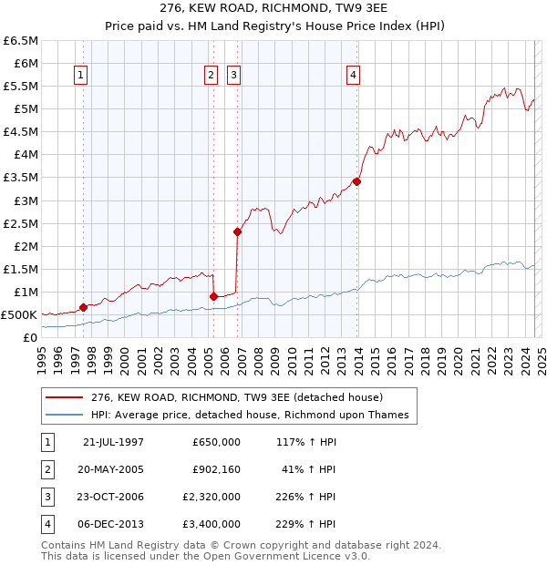 276, KEW ROAD, RICHMOND, TW9 3EE: Price paid vs HM Land Registry's House Price Index