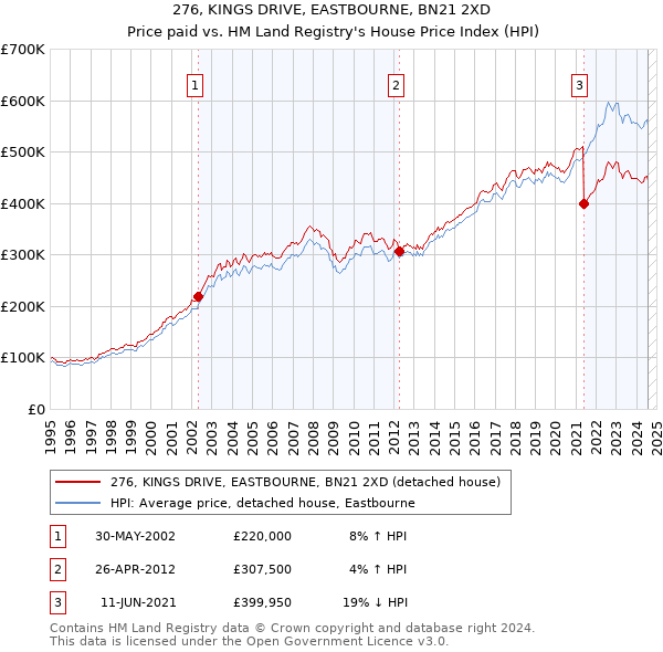 276, KINGS DRIVE, EASTBOURNE, BN21 2XD: Price paid vs HM Land Registry's House Price Index