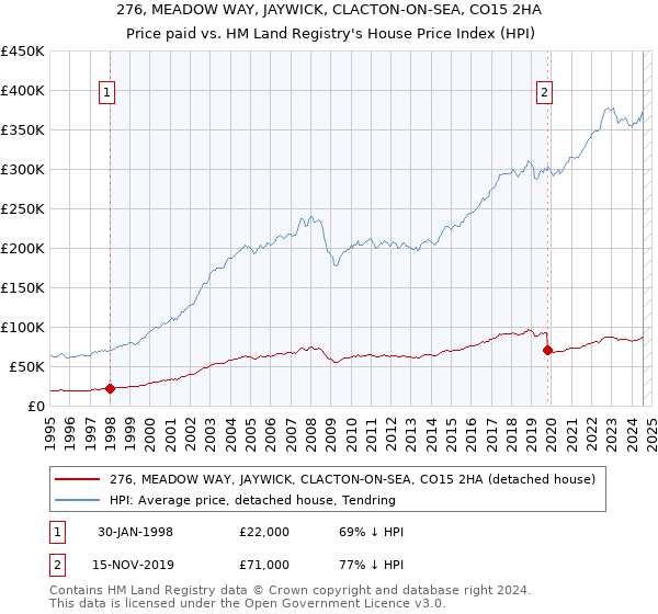 276, MEADOW WAY, JAYWICK, CLACTON-ON-SEA, CO15 2HA: Price paid vs HM Land Registry's House Price Index