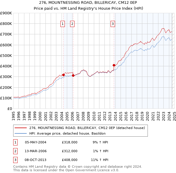 276, MOUNTNESSING ROAD, BILLERICAY, CM12 0EP: Price paid vs HM Land Registry's House Price Index