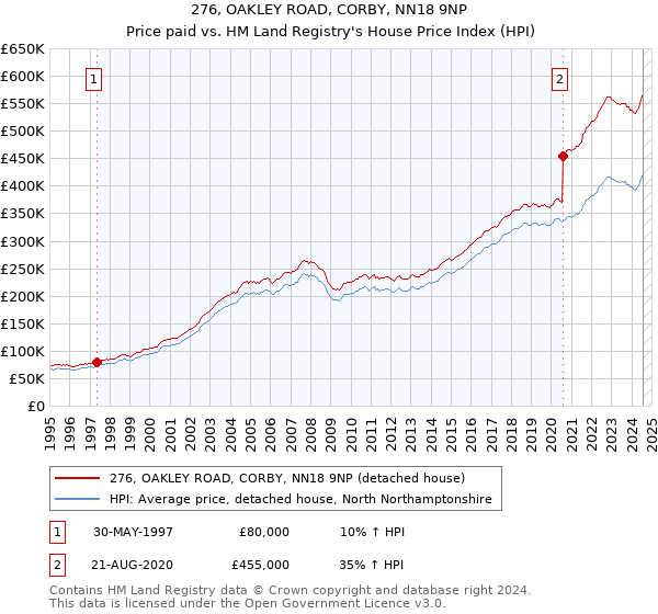 276, OAKLEY ROAD, CORBY, NN18 9NP: Price paid vs HM Land Registry's House Price Index