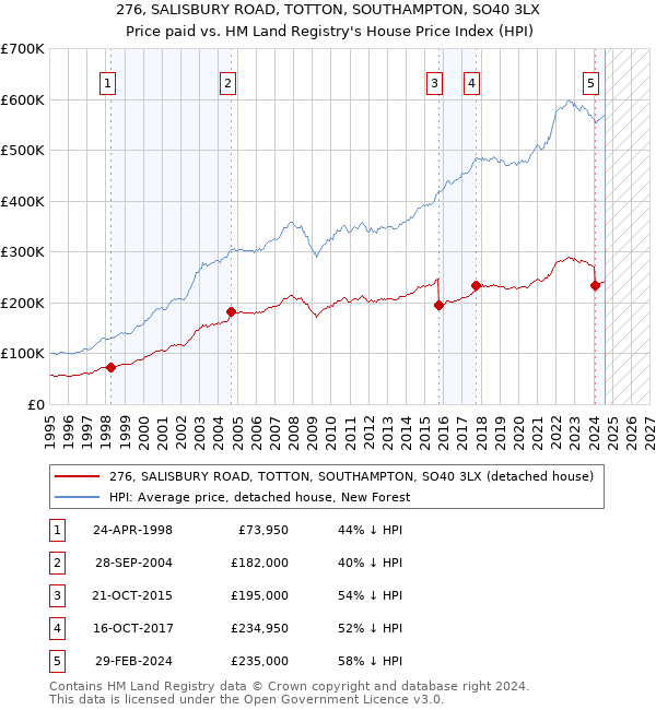 276, SALISBURY ROAD, TOTTON, SOUTHAMPTON, SO40 3LX: Price paid vs HM Land Registry's House Price Index