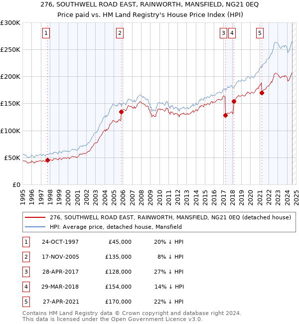 276, SOUTHWELL ROAD EAST, RAINWORTH, MANSFIELD, NG21 0EQ: Price paid vs HM Land Registry's House Price Index